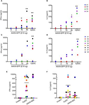 Essential role of pre-existing humoral immunity in TLR9-mediated type I IFN response to recombinant AAV vectors in human whole blood